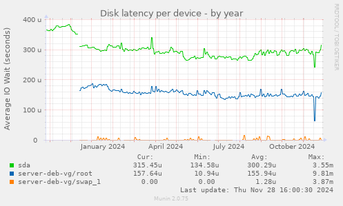 Disk latency per device