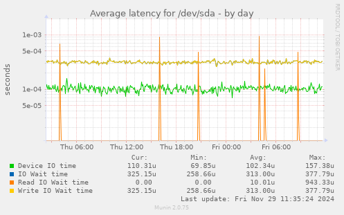 Average latency for /dev/sda