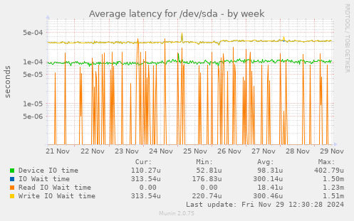 Average latency for /dev/sda