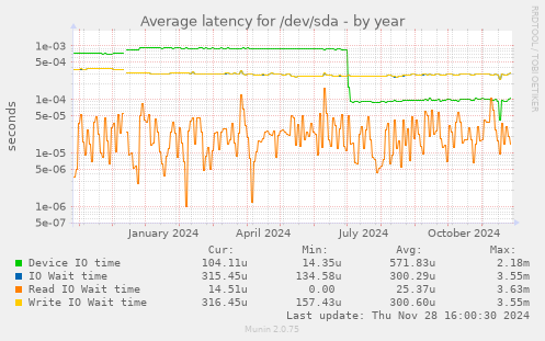 Average latency for /dev/sda