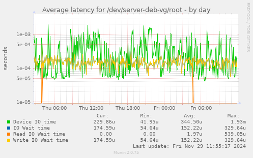 Average latency for /dev/server-deb-vg/root