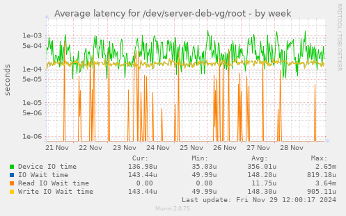 Average latency for /dev/server-deb-vg/root