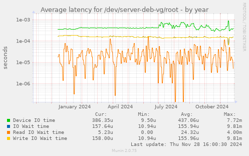 Average latency for /dev/server-deb-vg/root