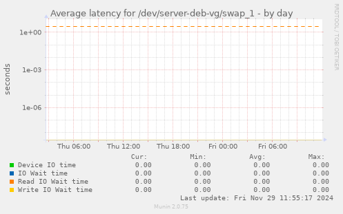 Average latency for /dev/server-deb-vg/swap_1