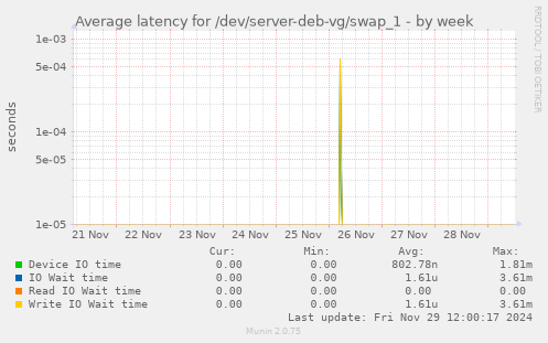 Average latency for /dev/server-deb-vg/swap_1