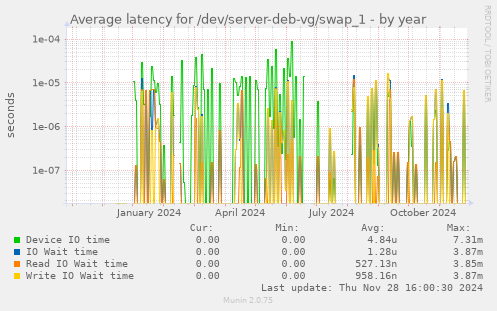 Average latency for /dev/server-deb-vg/swap_1