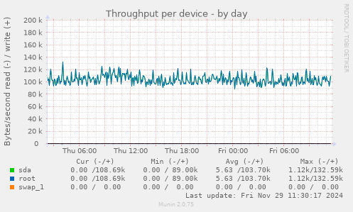 Throughput per device