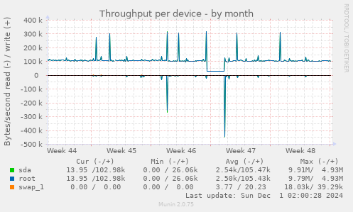 Throughput per device