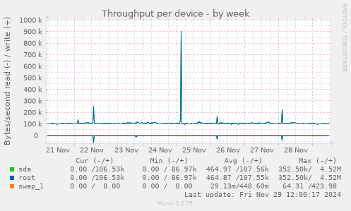 Throughput per device