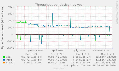 Throughput per device