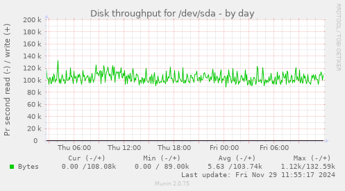 Disk throughput for /dev/sda