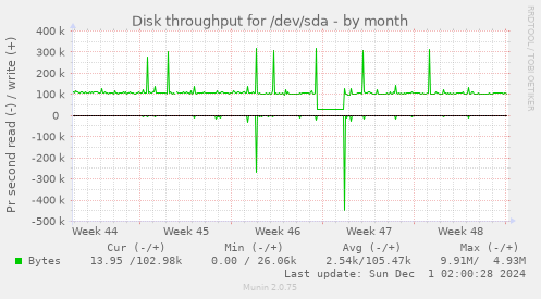 Disk throughput for /dev/sda