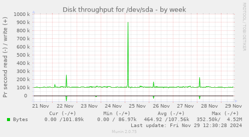 Disk throughput for /dev/sda