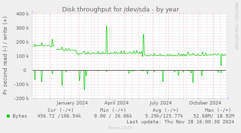 Disk throughput for /dev/sda