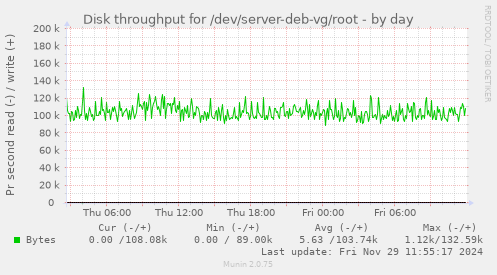 Disk throughput for /dev/server-deb-vg/root