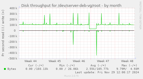 monthly graph