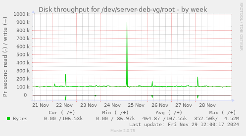 Disk throughput for /dev/server-deb-vg/root