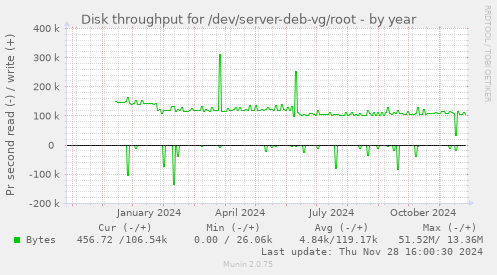 Disk throughput for /dev/server-deb-vg/root