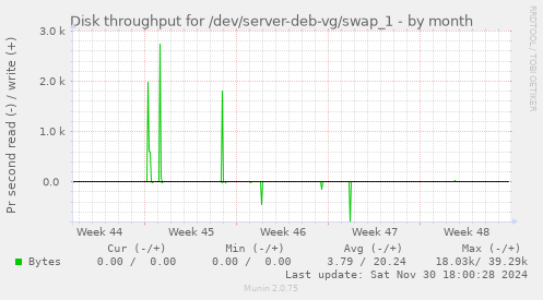 Disk throughput for /dev/server-deb-vg/swap_1