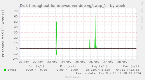 Disk throughput for /dev/server-deb-vg/swap_1