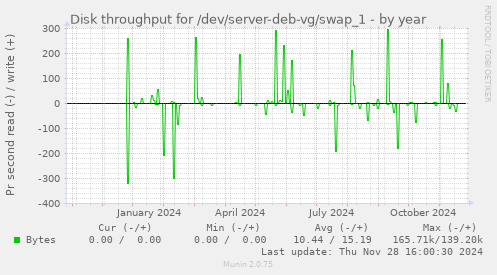 Disk throughput for /dev/server-deb-vg/swap_1