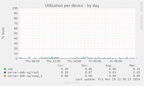 Utilization per device