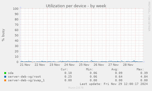 Utilization per device