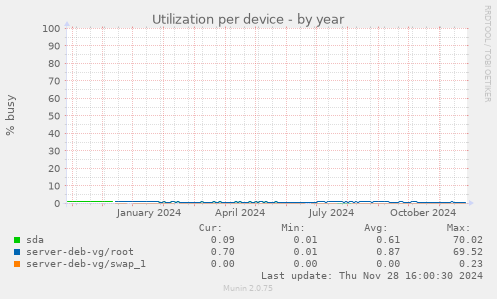 Utilization per device