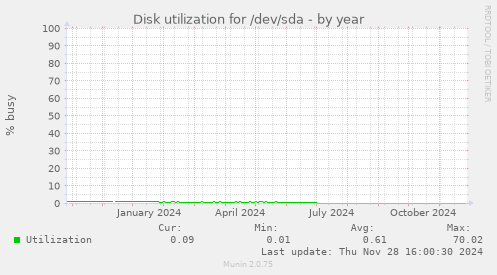 Disk utilization for /dev/sda