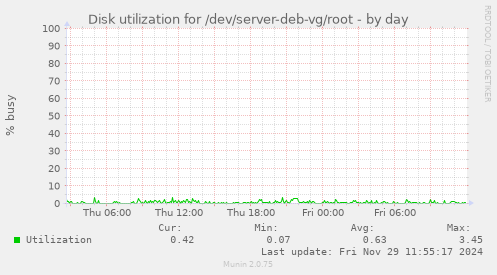 Disk utilization for /dev/server-deb-vg/root