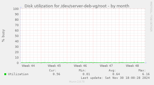 Disk utilization for /dev/server-deb-vg/root