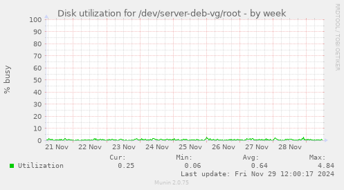 Disk utilization for /dev/server-deb-vg/root