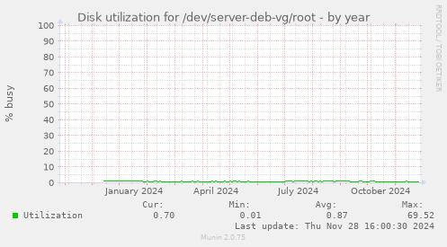 Disk utilization for /dev/server-deb-vg/root