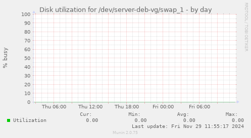 Disk utilization for /dev/server-deb-vg/swap_1