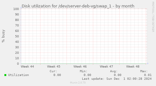 Disk utilization for /dev/server-deb-vg/swap_1