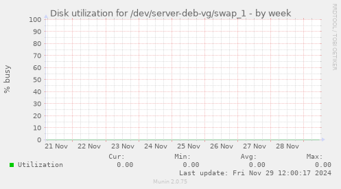 Disk utilization for /dev/server-deb-vg/swap_1