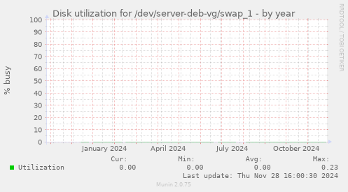 Disk utilization for /dev/server-deb-vg/swap_1