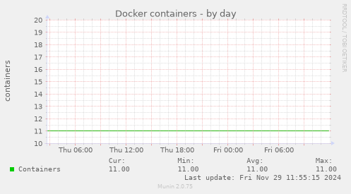 Docker containers