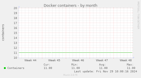 Docker containers