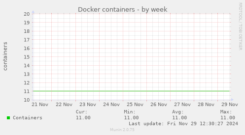 Docker containers