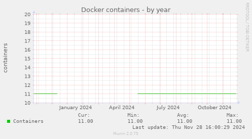 Docker containers