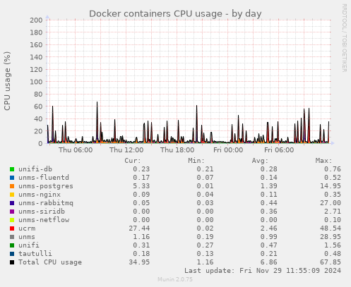 Docker containers CPU usage