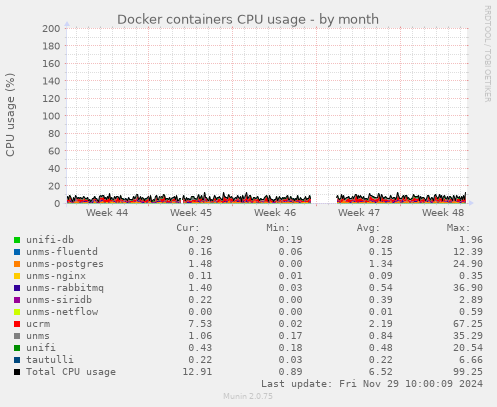 Docker containers CPU usage