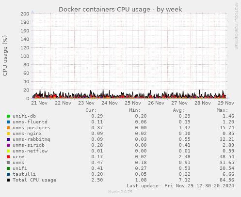 Docker containers CPU usage