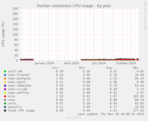 Docker containers CPU usage