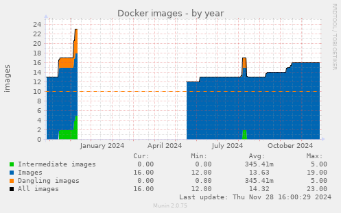 Docker images