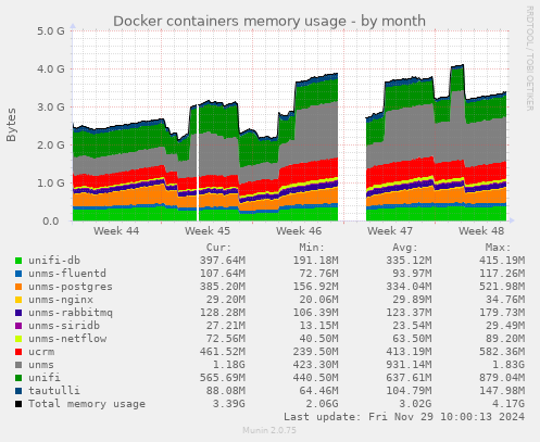 Docker containers memory usage