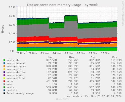 Docker containers memory usage