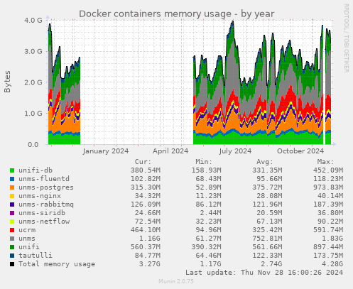 Docker containers memory usage