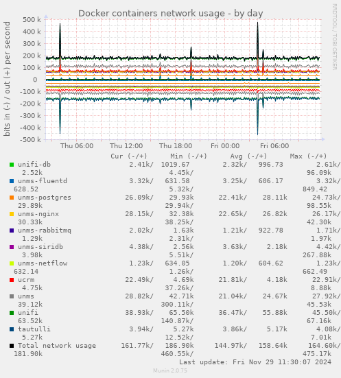 Docker containers network usage